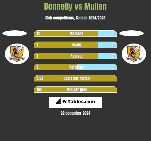 Donnelly vs Mullen h2h player stats