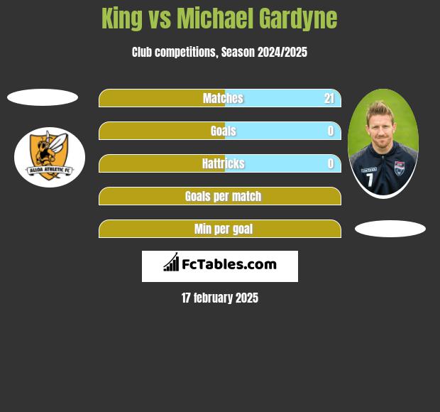 King vs Michael Gardyne h2h player stats