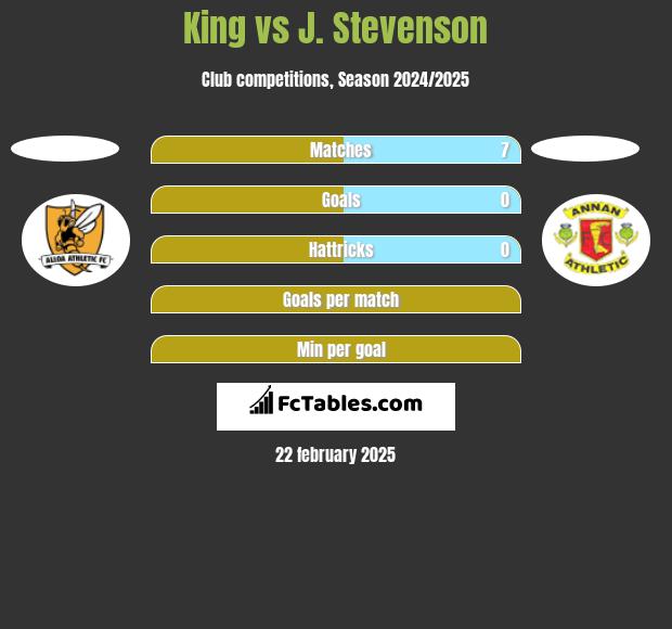 King vs J. Stevenson h2h player stats