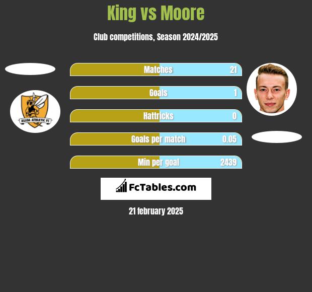 King vs Moore h2h player stats