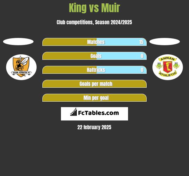 King vs Muir h2h player stats