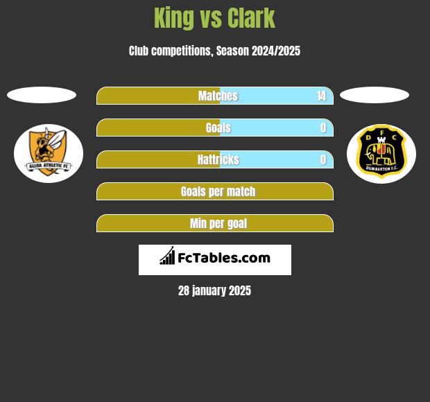 King vs Clark h2h player stats