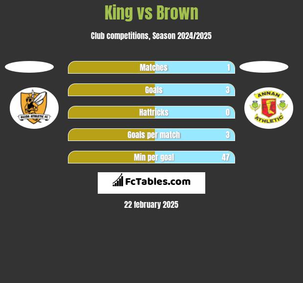 King vs Brown h2h player stats