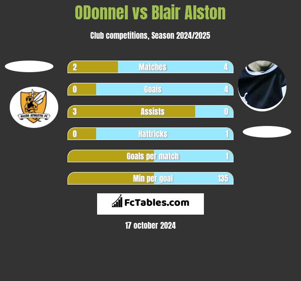 ODonnel vs Blair Alston h2h player stats