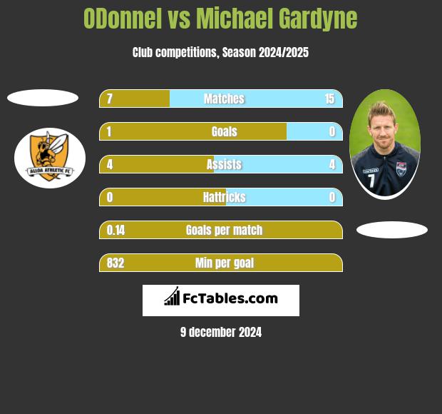 ODonnel vs Michael Gardyne h2h player stats