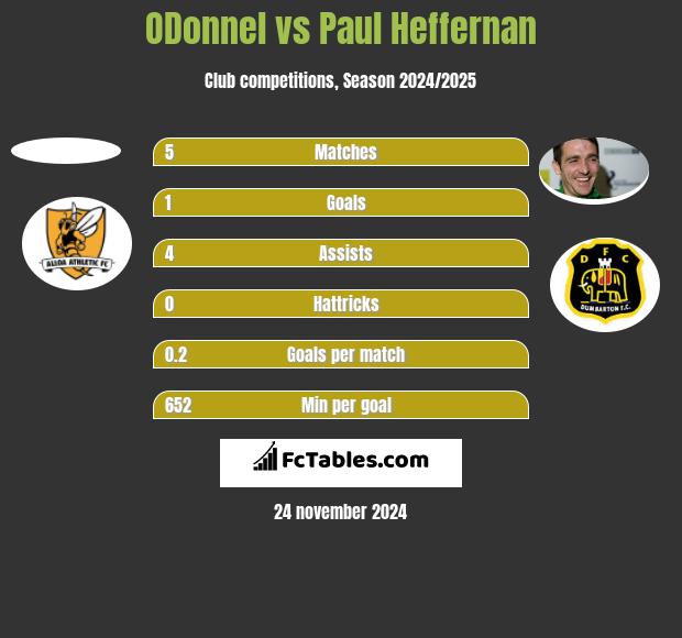 ODonnel vs Paul Heffernan h2h player stats