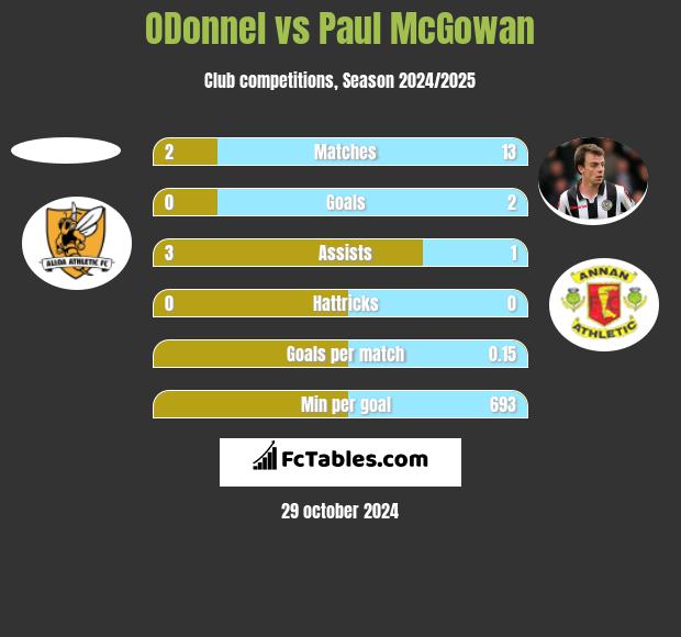 ODonnel vs Paul McGowan h2h player stats