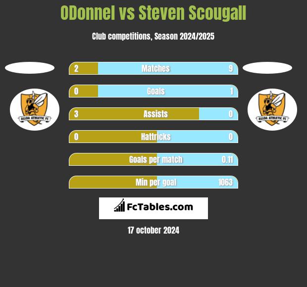 ODonnel vs Steven Scougall h2h player stats