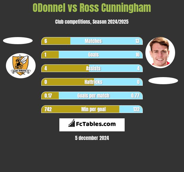 ODonnel vs Ross Cunningham h2h player stats