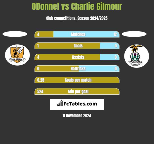 ODonnel vs Charlie Gilmour h2h player stats