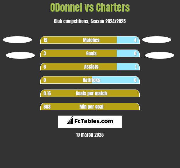 ODonnel vs Charters h2h player stats