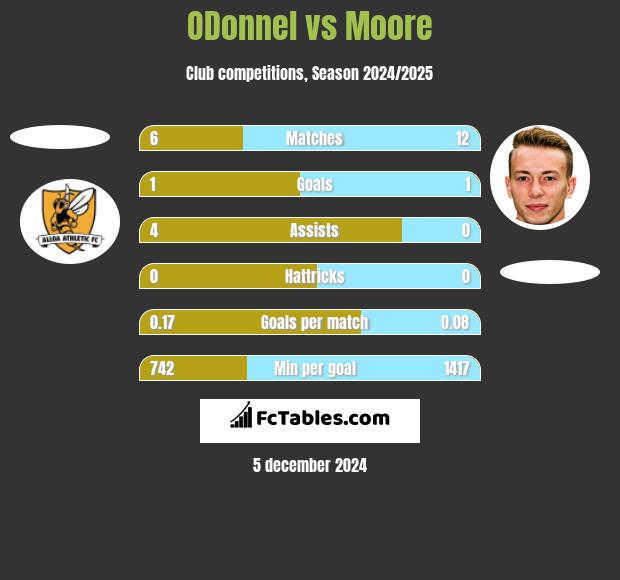 ODonnel vs Moore h2h player stats