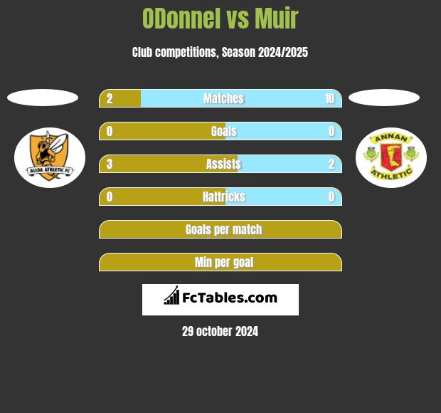 ODonnel vs Muir h2h player stats