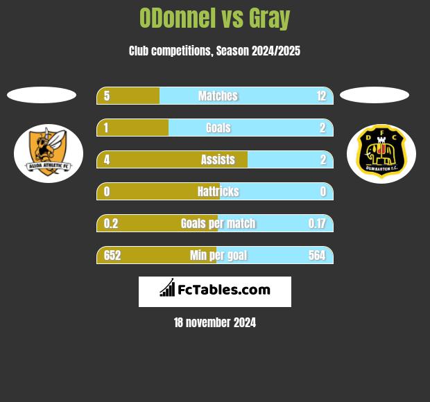 ODonnel vs Gray h2h player stats