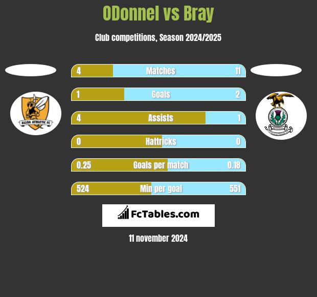 ODonnel vs Bray h2h player stats