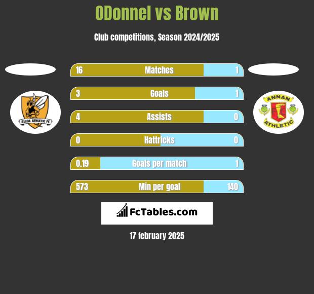 ODonnel vs Brown h2h player stats