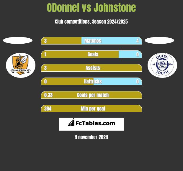 ODonnel vs Johnstone h2h player stats