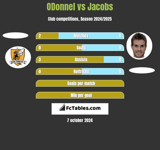 ODonnel vs Jacobs h2h player stats