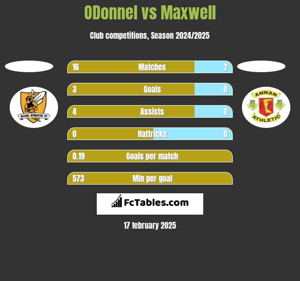 ODonnel vs Maxwell h2h player stats