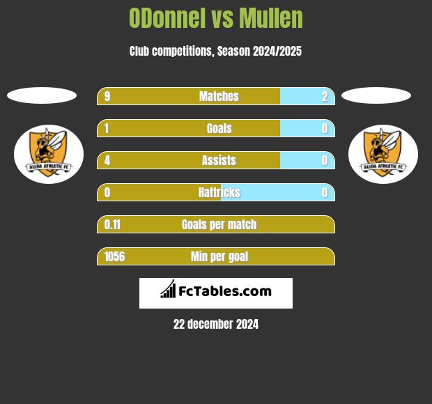 ODonnel vs Mullen h2h player stats