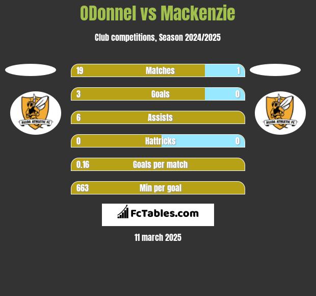 ODonnel vs Mackenzie h2h player stats