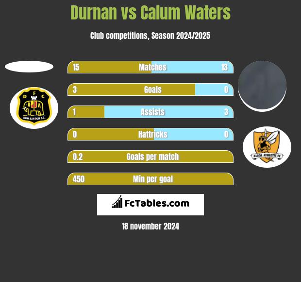 Durnan vs Calum Waters h2h player stats