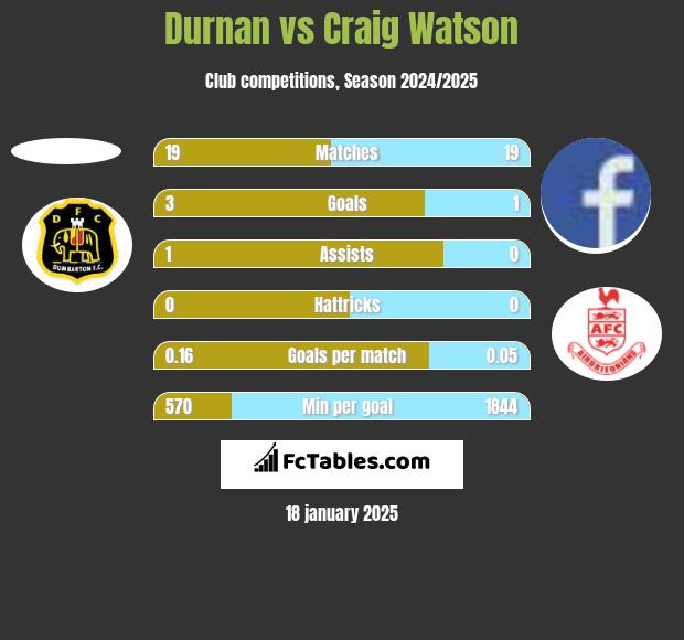 Durnan vs Craig Watson h2h player stats