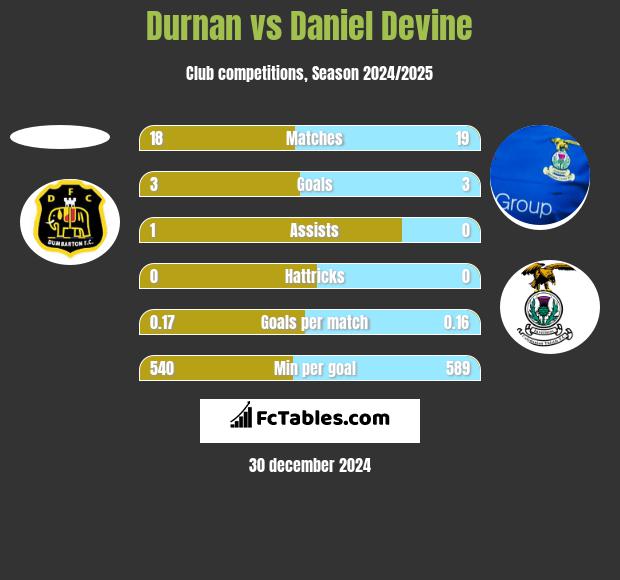 Durnan vs Daniel Devine h2h player stats