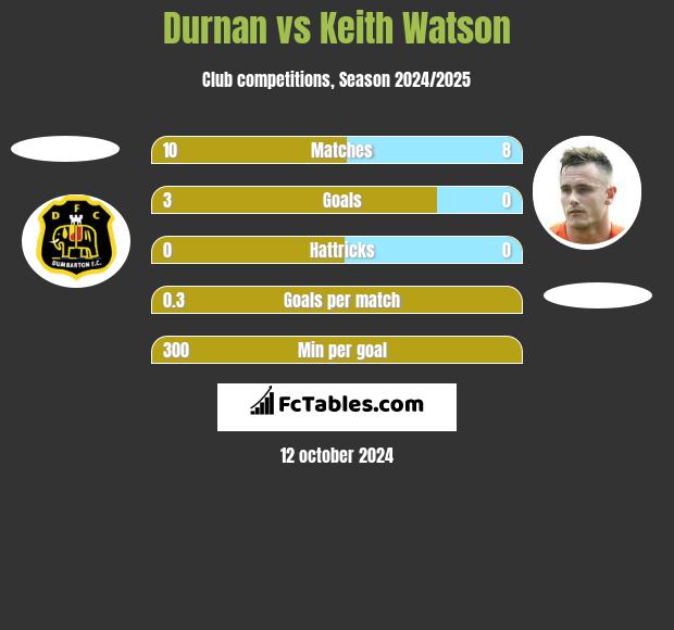 Durnan vs Keith Watson h2h player stats