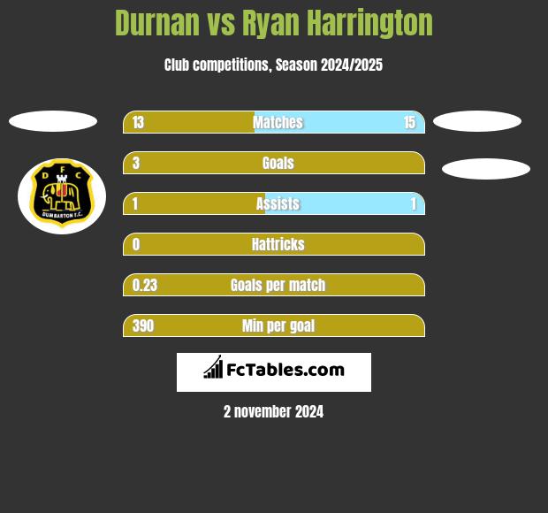 Durnan vs Ryan Harrington h2h player stats