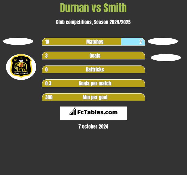 Durnan vs Smith h2h player stats