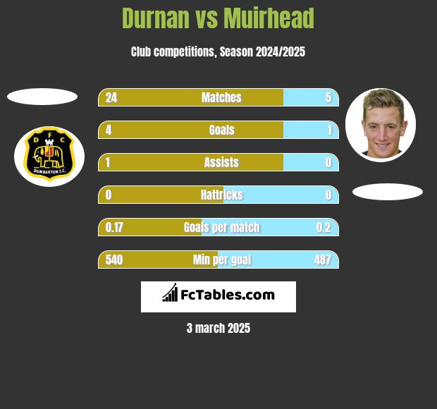 Durnan vs Muirhead h2h player stats