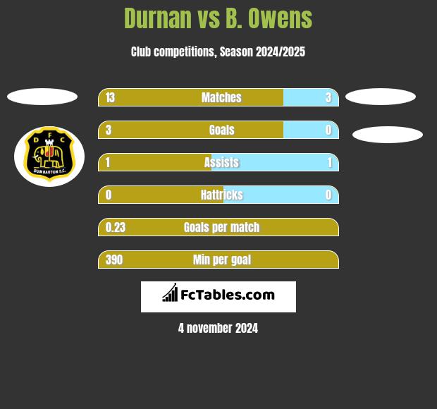 Durnan vs B. Owens h2h player stats