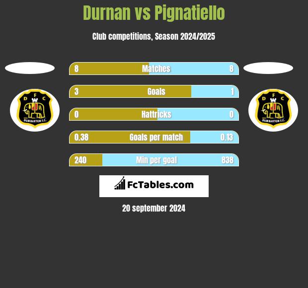 Durnan vs Pignatiello h2h player stats