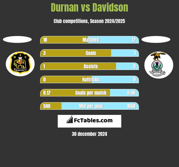 Durnan vs Davidson h2h player stats