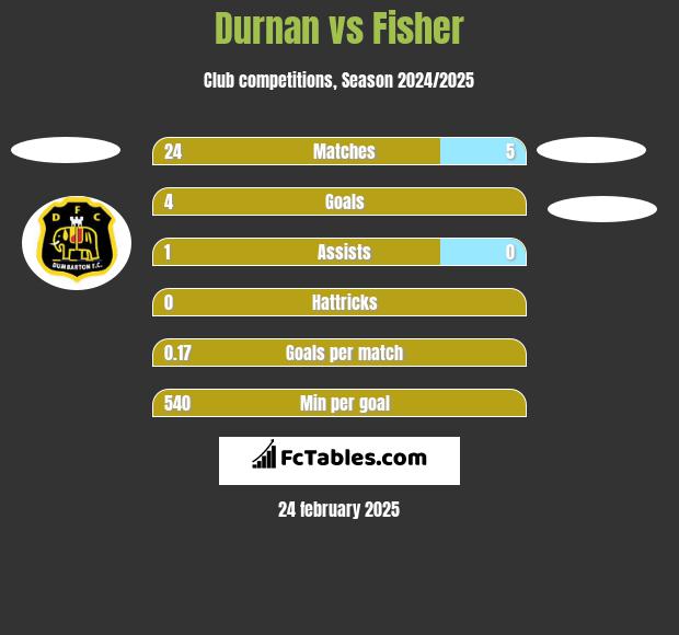 Durnan vs Fisher h2h player stats