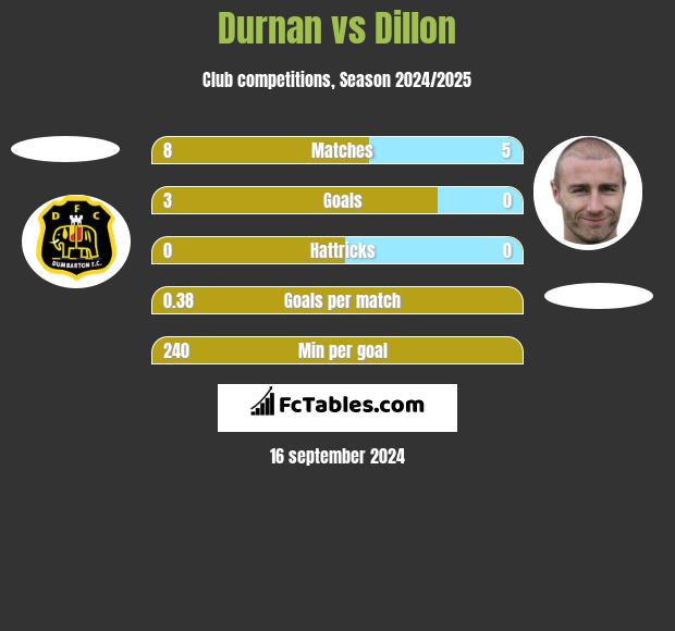 Durnan vs Dillon h2h player stats