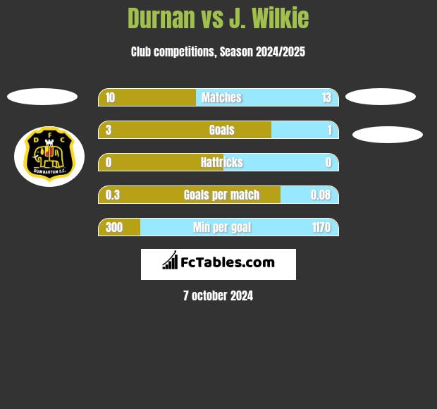 Durnan vs J. Wilkie h2h player stats