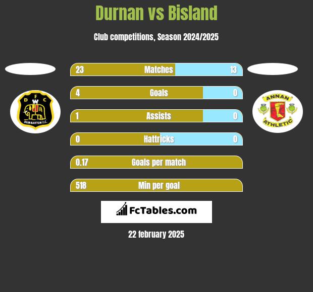 Durnan vs Bisland h2h player stats