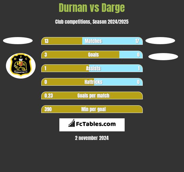 Durnan vs Darge h2h player stats