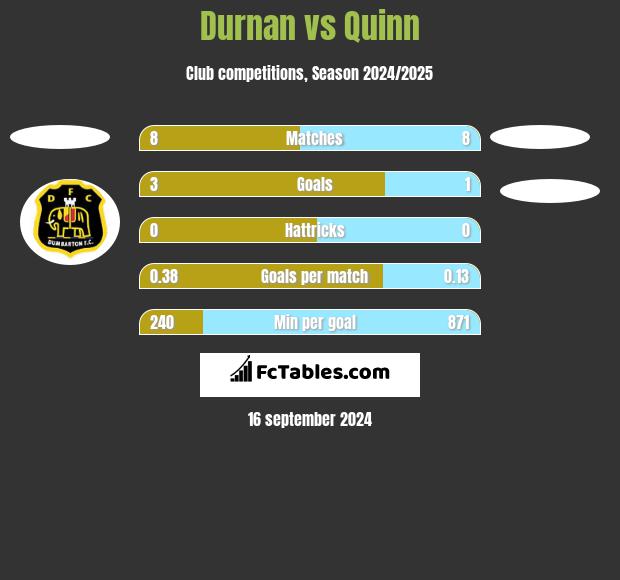 Durnan vs Quinn h2h player stats