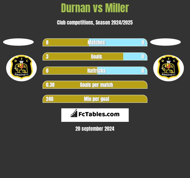 Durnan vs Miller h2h player stats