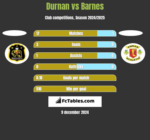 Durnan vs Barnes h2h player stats