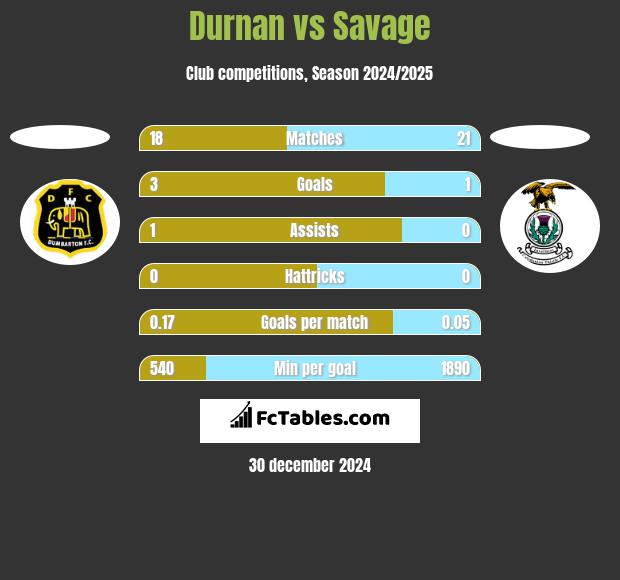 Durnan vs Savage h2h player stats