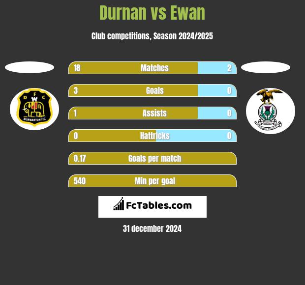 Durnan vs Ewan h2h player stats