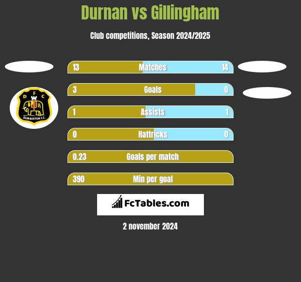 Durnan vs Gillingham h2h player stats