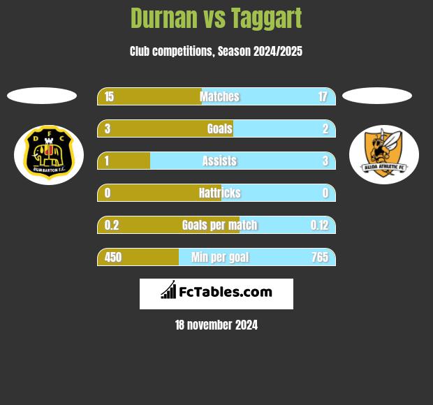 Durnan vs Taggart h2h player stats