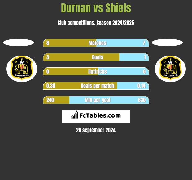 Durnan vs Shiels h2h player stats