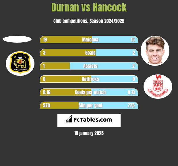 Durnan vs Hancock h2h player stats