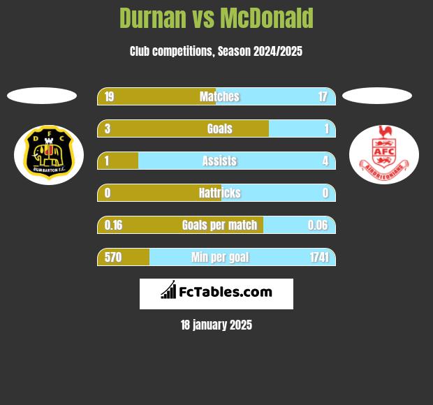 Durnan vs McDonald h2h player stats